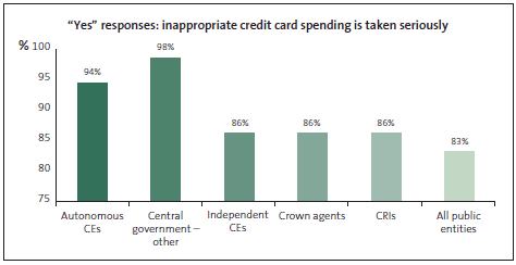 Graph of Yes responses to inappropriate credit card spending taken seriously. 