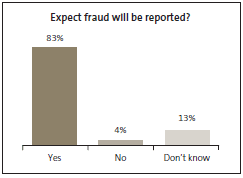 Graph of Expect fraud will be reported? 