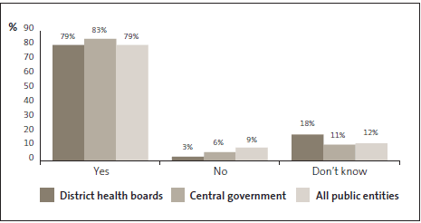 Graph of answers to Question 1: My organisation has a Fraud Policy. 