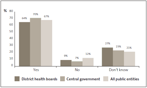 Graph of answers to Question 10: My organisation reviews its fraud controls on a regular basis (annually or biannually). 