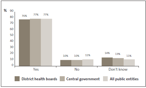 Graph of answers to Question 11: My organisation takes a proactive approach to preventing fraud and corruption. 