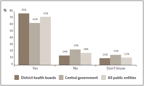 Graph of answers to Question 12: New employees at my organisation undergo pre-employment screening that includes criminal history checks. 