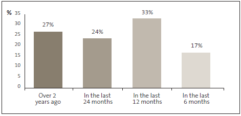 Graph of answers to Question 14: The fraud awareness training that I received at my current organisation was ... 