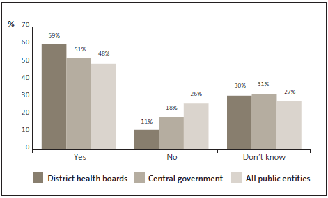 Graph of answers to Question 15: My organisation carries out due diligence on new suppliers, including credit checks and checks for conflicts of interest. 