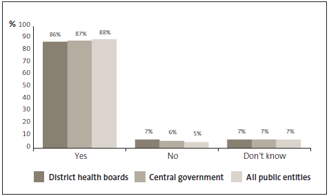 Graph of answers to Question 16: My organisation encourages staff to come forward if they see or suspect fraud or corruption. 