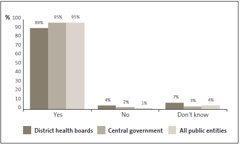 Graph of answers to Question 17: The culture at my organisation is such that I would be willing to raise any concerns that I may have regarding fraud or corruption and I know that my concerns will be taken seriously and I would not suffer any retaliation. 