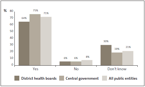 Graph of answers to Question 18: My organisation has a Protected Disclosures Policy (or similar). 