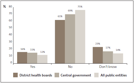 Graph of answers to Question 19: There is a whistleblower hotline at my organisation. 