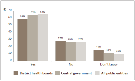 Graph of answers to Question 2: The Fraud Policy is communicated regularly (annually or biannually). 