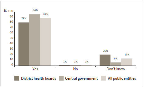 Graph of answers to Question 20: When fraud or corruption risks are raised at my organisation, my organisation takes proactive steps to reduce the risk. 