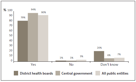 Graph of answers to Question 21: Credit card expenditure is closely monitored. 