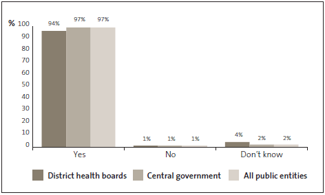 Graph of answers to Question 22: Staff expenses are closely monitored. 