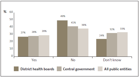 Graph of answers to Question 24: Management communicates incidents of fraud to all staff at my organisation. 