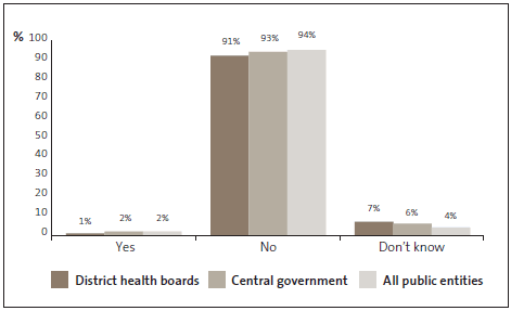 Graph of answers to Question 25: I am aware of fraud or corruption incidents in the last two years that have gone unreported by my organisation. 