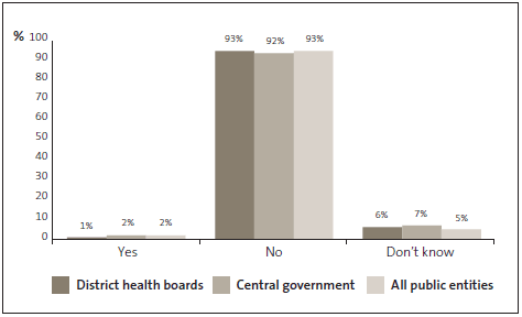 Graph of answers to Question 26: I am aware of fraud or corruption incidents in the last two years that have been reported but gone unpunished by my organisation. 