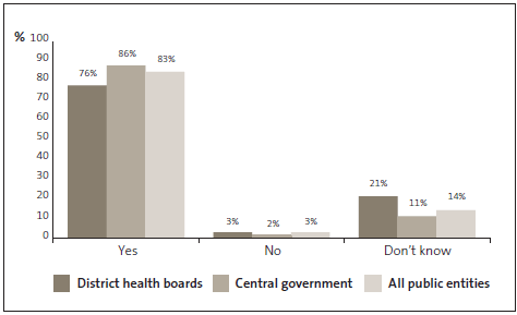 Graph of answers to Question 27: Inappropriate or personal credit card expenditure is taken very seriously and results in disciplinary action. 