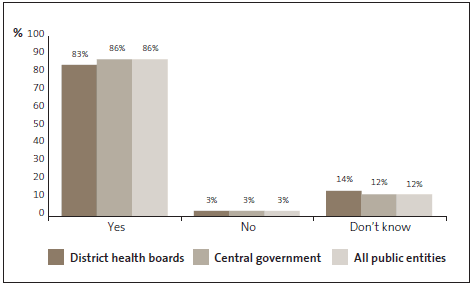 Graph of answers to Question 28: Inappropriate expense claims or expense claims for personal purchases are taken very seriously and result in disciplinary action. 