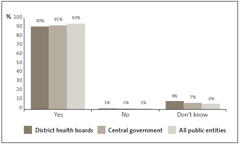 Graph of answers to Question 29: I am confident that my organisation will take all reasonable action to recover any money lost through fraud or corruption. 