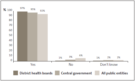 Graph of answers to Question 3: My organisation has a staff Code of Conduct. 