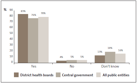 Graph of answers to Question 30: I am confident that incidents of fraud and corruption that occur at my organisation will be reported to the Police. 