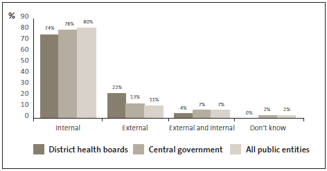 Graph of answers to Question 34: In the most recent incident of fraud or corruption within your organisation that you are aware of, the main perpetrator(s) was ... 