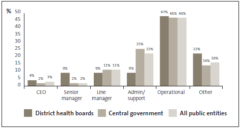 Graph of answers to Question 35: In the most recent incident of fraud or corruption within your organisation that you are aware of and that involved internal parties, the main perpetrator(s) was ... 