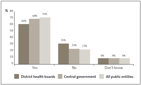 Graph of answers to Question 4: The staff Code of Conduct is communicated regularly (annually or biannually). 