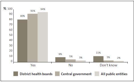 Graph of answers to >Question 41: I feel secure in my job. 