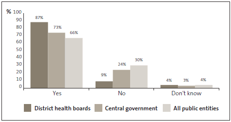 Graph of answers to Question 42: Budgetary constraints mean that my team has to achieve higher targets with fewer resources. 