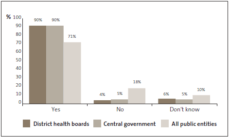 Graph of answers to Question 5: My organisation has a clear policy on accepting gifts or services. 