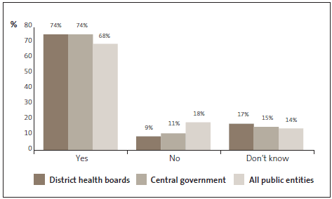 Graph of answers to Question 7: My organisation has designated a person who is responsible for fraud risks, including investigation. 