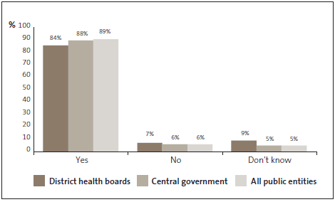 Graph of answers to Question 8: I am confident that managers in my organisation understand their responsibilities for preventing and detecting the risks of fraud and corruption. 