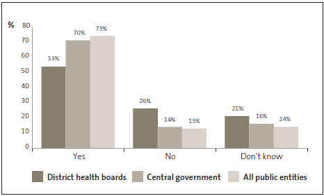 Graph of answers to Question 9: I am confident that other employees understand their responsibilities for preventing and detecting the risks of fraud and corruption. 