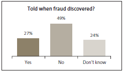 Graph of Told when fraud discovered? 