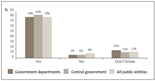 Graph of the answers to Question 1 -  My orgranisation has a Fraud Policy.