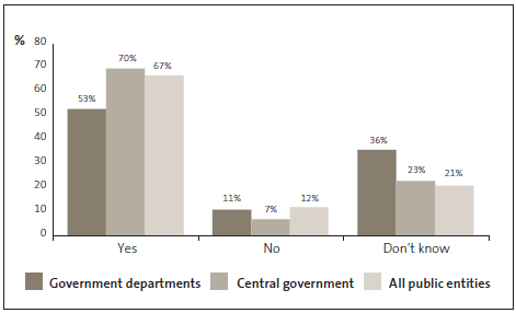 Graph of answers to Question 10: My organisation reviews its fraud controls on a regular basis (annually or biannually). 