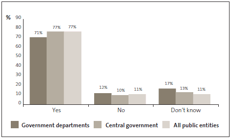 Graph of answers to question 11: My organisation takes a proactive approach to preventing fraud and corruption. 