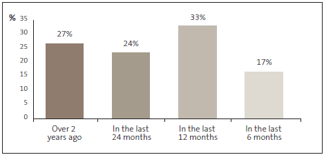 Graph of answers to Question 14: The fraud awareness training that I received at my current organisation was … 