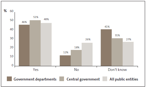 Graph of answers to Question 15: My organisation carries out due diligence on new suppliers, including credit checks and checks for conflicts of interest.  