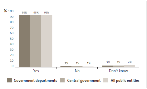 Graph of answers to Question 17: The culture at my organisation is such that I would be willing to raise any concerns that I may have regarding fraud or corruption and I know that my concerns will be taken seriously and I would not suffer any retaliation. 