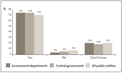 Graph of answers to Question 18: My organisation has a Protected Disclosures Policy (or similar). 