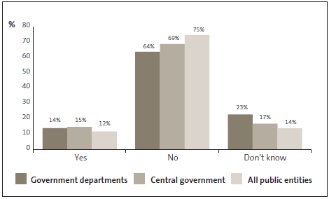 Graph of answers to Question 19: There is a whistleblower hotline at my organisation. 