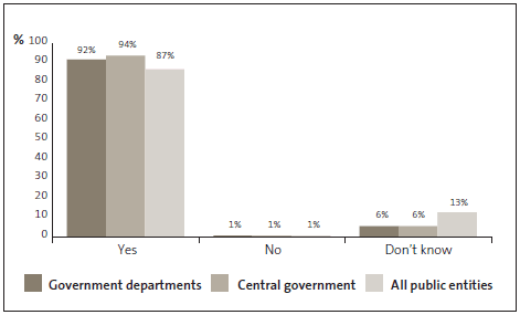 Graph of answers to Question 20: When fraud or corruption risks are raised at my organisation, my organisation takes proactive steps to reduce the risk. 