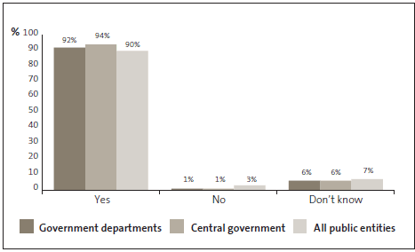 Graph of answers to Question 21: Credit card expenditure is closely monitored. 