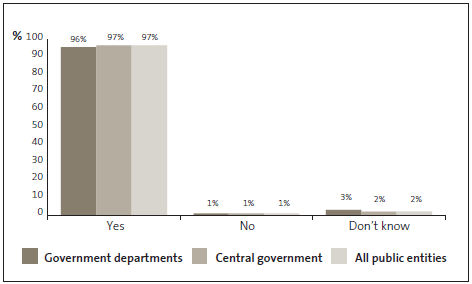 Graph of answers to Question 22: Staff expenses are closely monitored. 