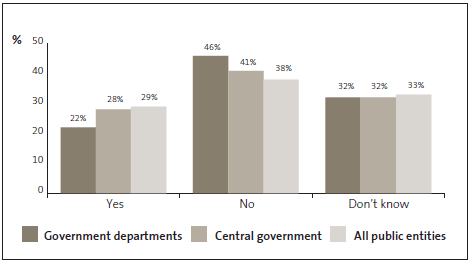 Graph of answers to Question 24: Management communicates incidents of fraud to all staff at my organisation. 