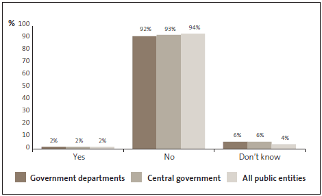 Graph of answers to Question 25: I am aware of fraud or corruption incidents in the last two years that have gone unreported by my organisation. 