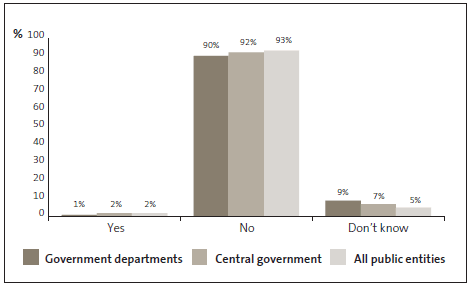 Graph of answers to Question 26: I am aware of fraud or corruption incidents in the last two years that have been reported but gone unpunished by my organisation. 