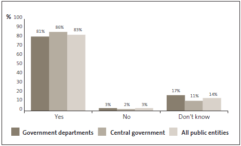 Graph of answers to Question 27: Inappropriate or personal credit card expenditure is taken very seriously and results in disciplinary action. 