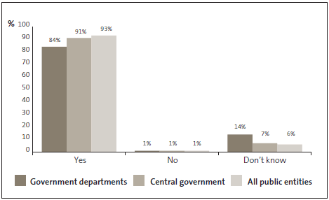 Graph of answers to Question 29: I am confident that my organisation will take all reasonable action to recover any money lost through fraud or corruption. 